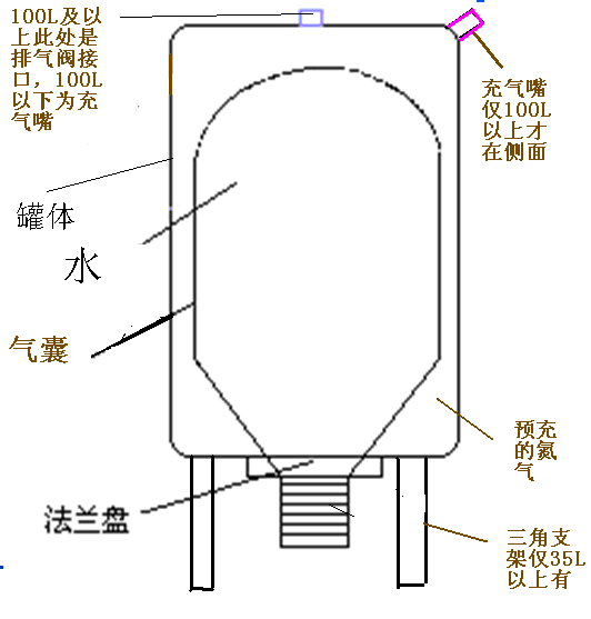 變頻供水壓力罐為供水設(shè)備穩(wěn)定壓力的法寶